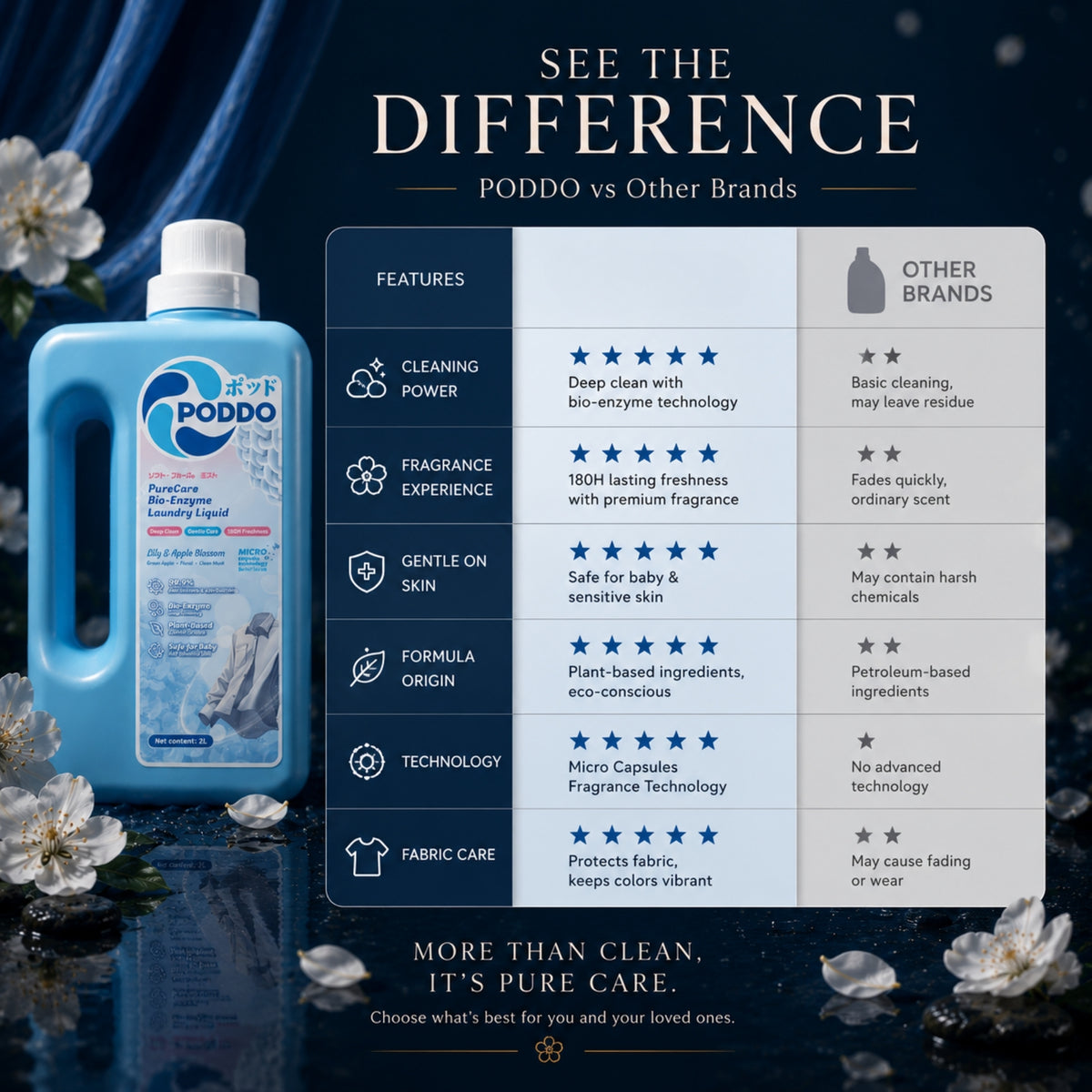 Poddo PureCare Bio-Enzyme Liquid Laundry Detergent – 2L